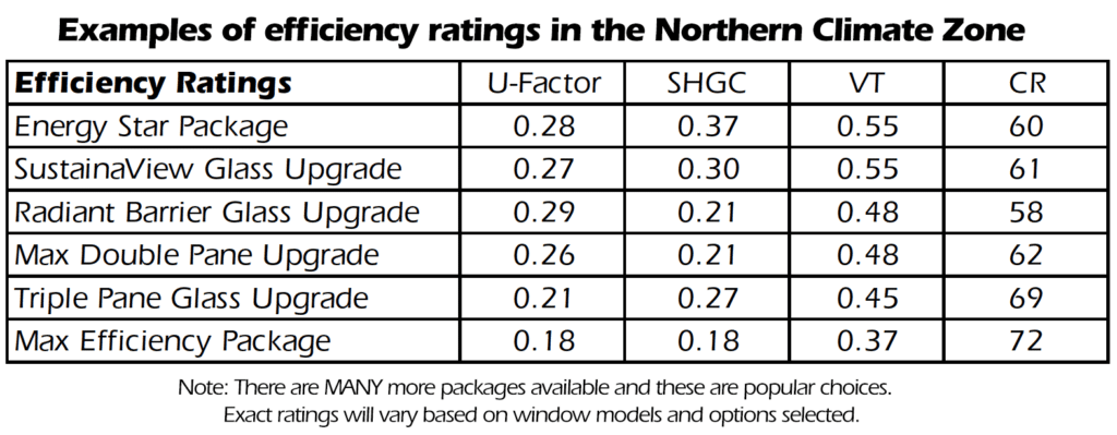 Energy efficiency ratings for popular window options.